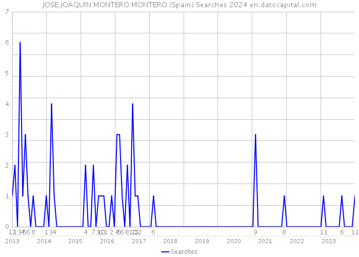 JOSE JOAQUIN MONTERO MONTERO (Spain) Searches 2024 