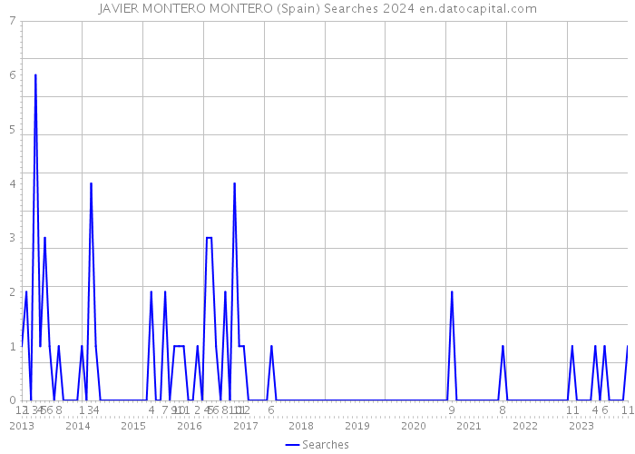 JAVIER MONTERO MONTERO (Spain) Searches 2024 