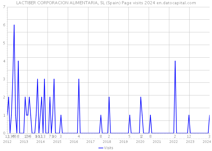 LACTIBER CORPORACION ALIMENTARIA, SL (Spain) Page visits 2024 
