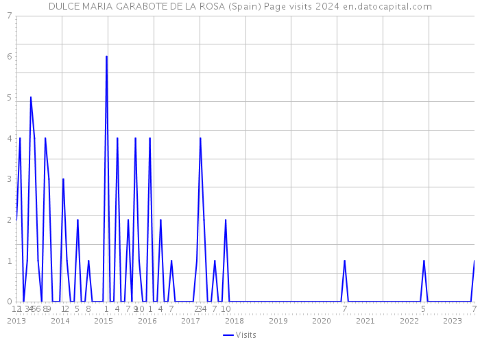DULCE MARIA GARABOTE DE LA ROSA (Spain) Page visits 2024 