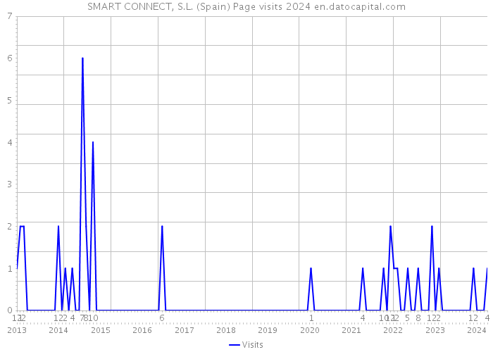SMART CONNECT, S.L. (Spain) Page visits 2024 