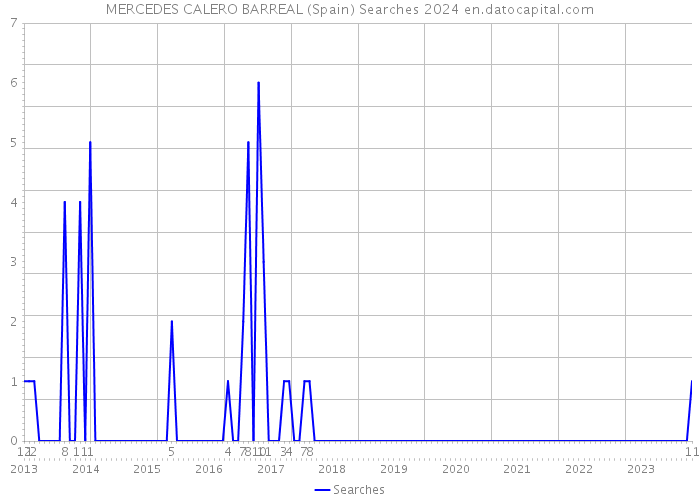 MERCEDES CALERO BARREAL (Spain) Searches 2024 