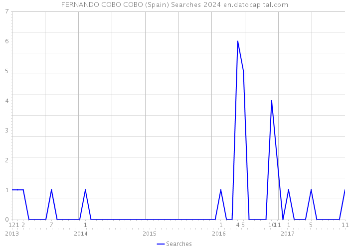 FERNANDO COBO COBO (Spain) Searches 2024 