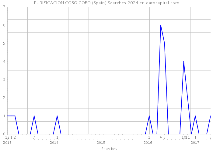 PURIFICACION COBO COBO (Spain) Searches 2024 