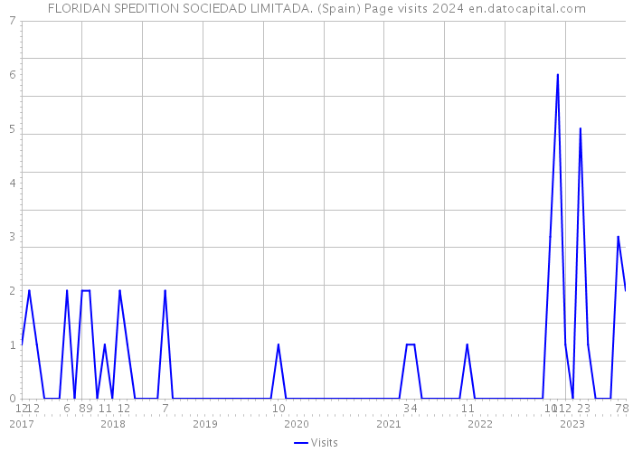 FLORIDAN SPEDITION SOCIEDAD LIMITADA. (Spain) Page visits 2024 