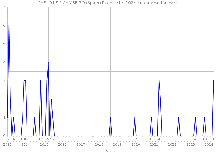 PABLO LEIS CAMBEIRO (Spain) Page visits 2024 