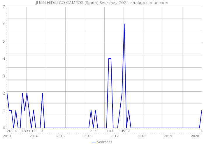 JUAN HIDALGO CAMPOS (Spain) Searches 2024 