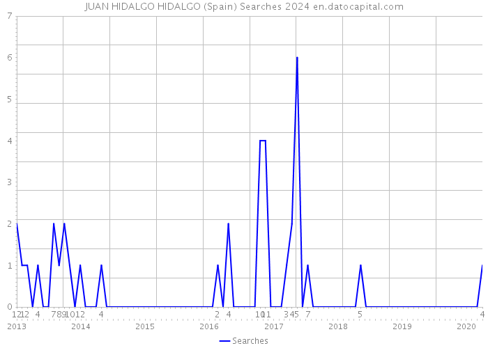 JUAN HIDALGO HIDALGO (Spain) Searches 2024 