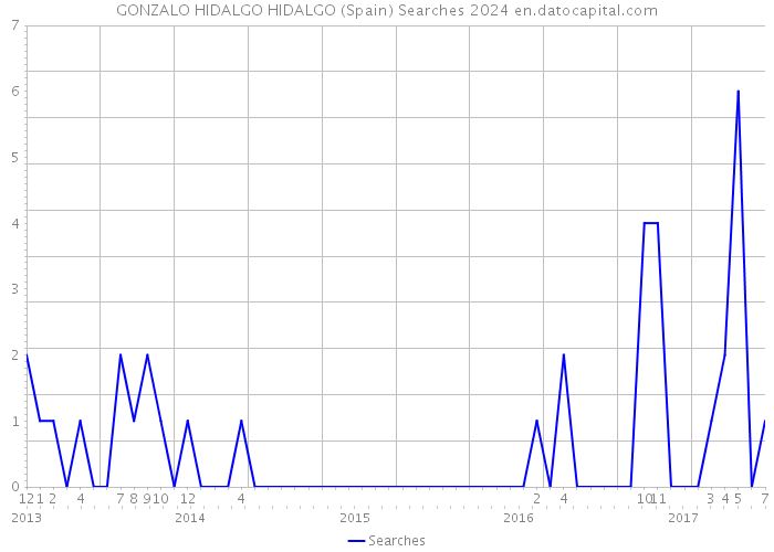 GONZALO HIDALGO HIDALGO (Spain) Searches 2024 