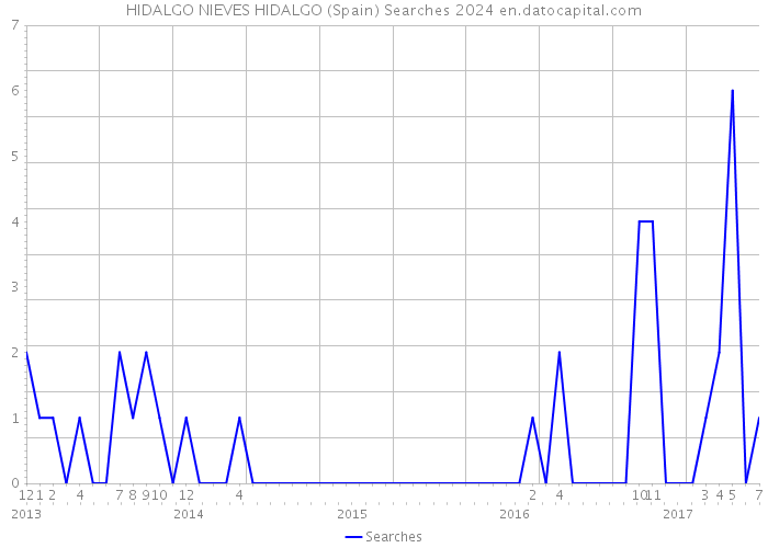 HIDALGO NIEVES HIDALGO (Spain) Searches 2024 