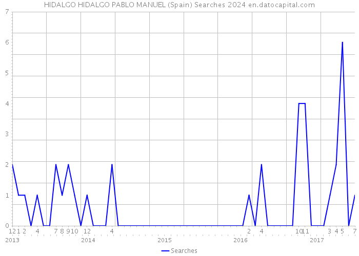 HIDALGO HIDALGO PABLO MANUEL (Spain) Searches 2024 
