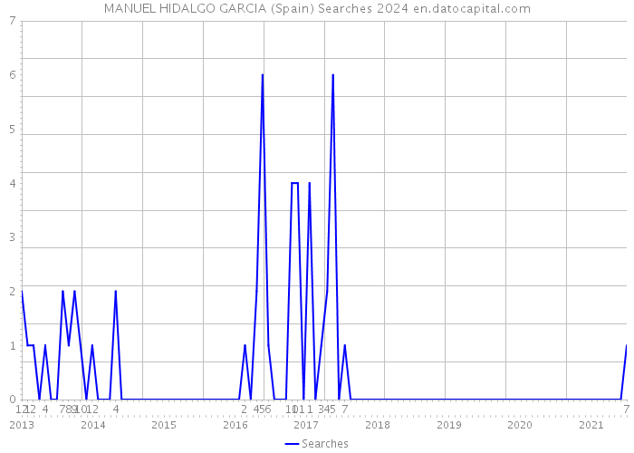MANUEL HIDALGO GARCIA (Spain) Searches 2024 
