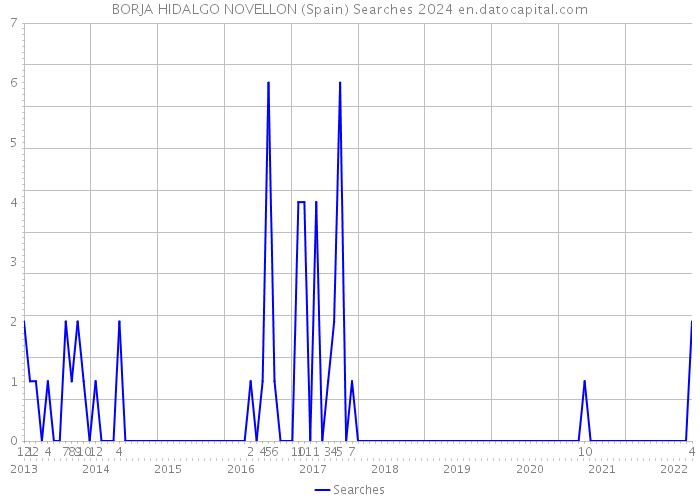 BORJA HIDALGO NOVELLON (Spain) Searches 2024 