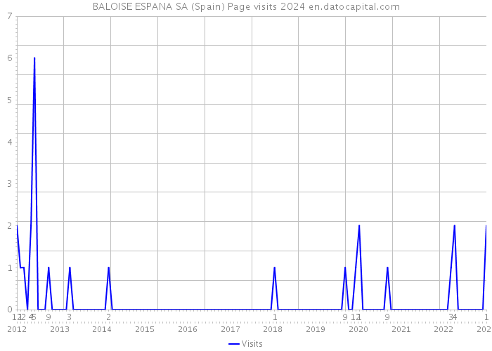 BALOISE ESPANA SA (Spain) Page visits 2024 
