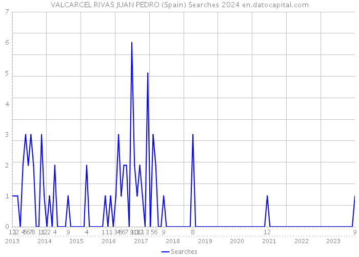 VALCARCEL RIVAS JUAN PEDRO (Spain) Searches 2024 