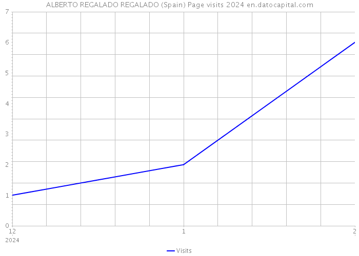 ALBERTO REGALADO REGALADO (Spain) Page visits 2024 