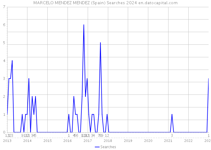 MARCELO MENDEZ MENDEZ (Spain) Searches 2024 