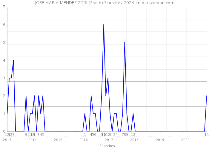JOSE MARIA MENDEZ ZORI (Spain) Searches 2024 