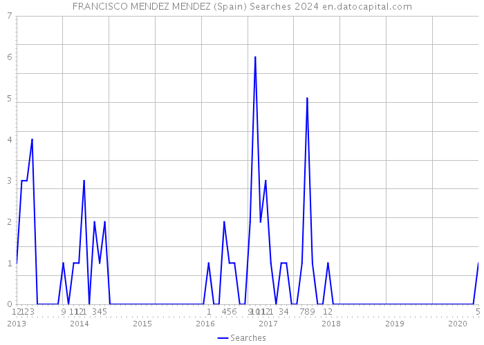 FRANCISCO MENDEZ MENDEZ (Spain) Searches 2024 