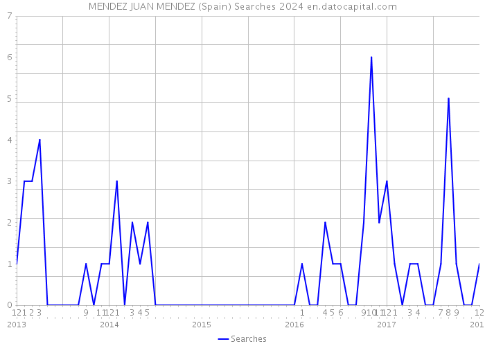 MENDEZ JUAN MENDEZ (Spain) Searches 2024 