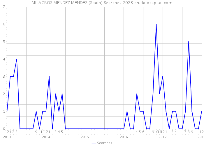 MILAGROS MENDEZ MENDEZ (Spain) Searches 2023 