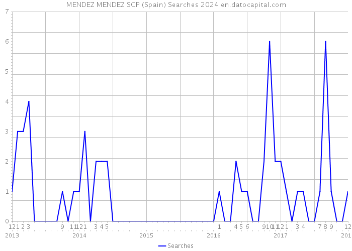 MENDEZ MENDEZ SCP (Spain) Searches 2024 