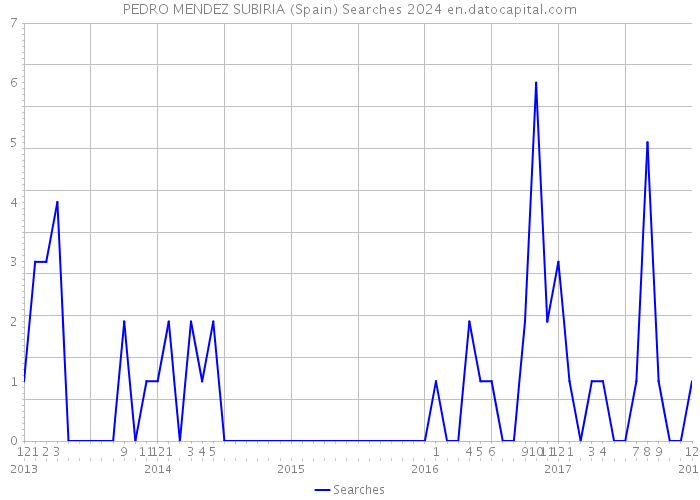 PEDRO MENDEZ SUBIRIA (Spain) Searches 2024 