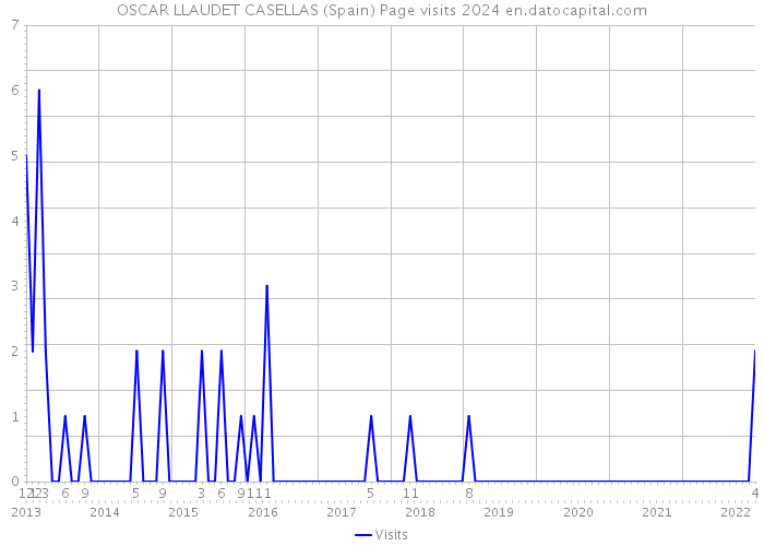 OSCAR LLAUDET CASELLAS (Spain) Page visits 2024 