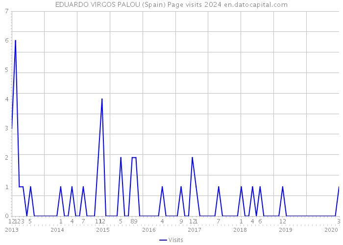 EDUARDO VIRGOS PALOU (Spain) Page visits 2024 