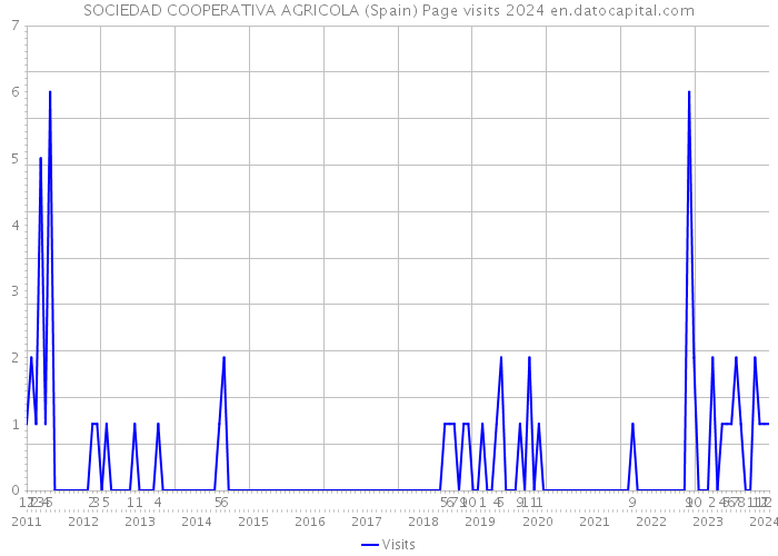 SOCIEDAD COOPERATIVA AGRICOLA (Spain) Page visits 2024 