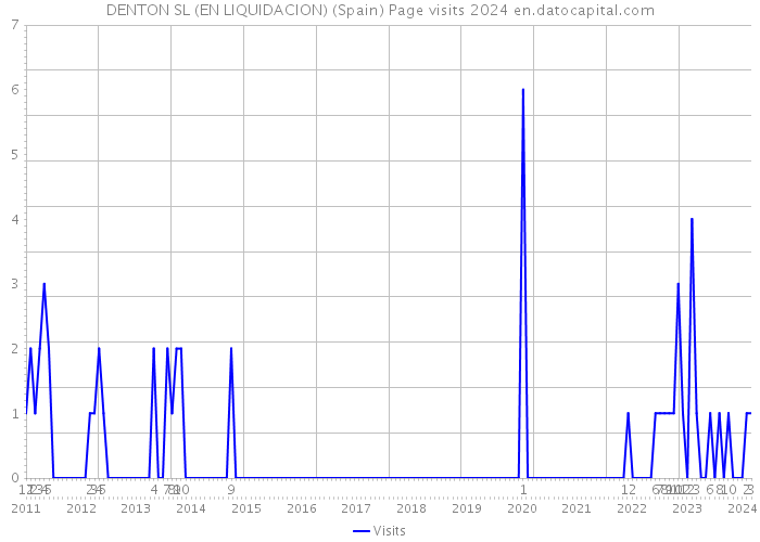 DENTON SL (EN LIQUIDACION) (Spain) Page visits 2024 