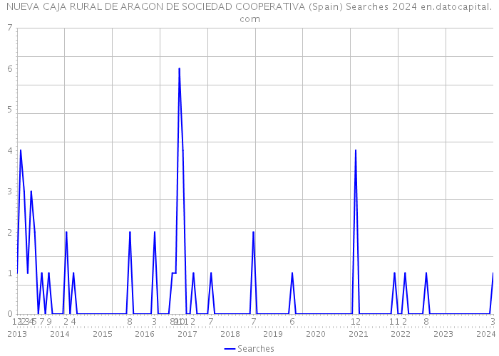 NUEVA CAJA RURAL DE ARAGON DE SOCIEDAD COOPERATIVA (Spain) Searches 2024 
