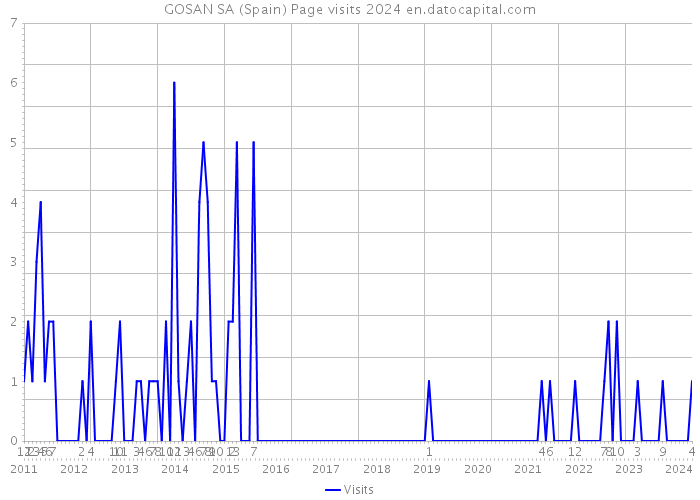 GOSAN SA (Spain) Page visits 2024 