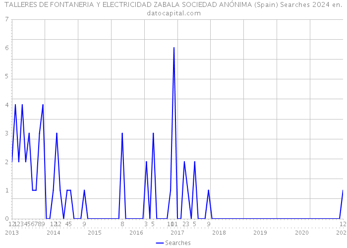 TALLERES DE FONTANERIA Y ELECTRICIDAD ZABALA SOCIEDAD ANÓNIMA (Spain) Searches 2024 