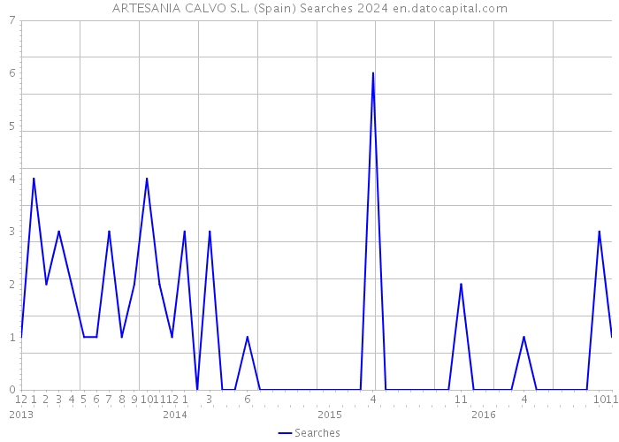 ARTESANIA CALVO S.L. (Spain) Searches 2024 