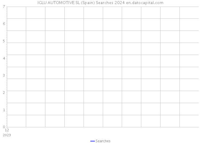 IGLU AUTOMOTIVE SL (Spain) Searches 2024 