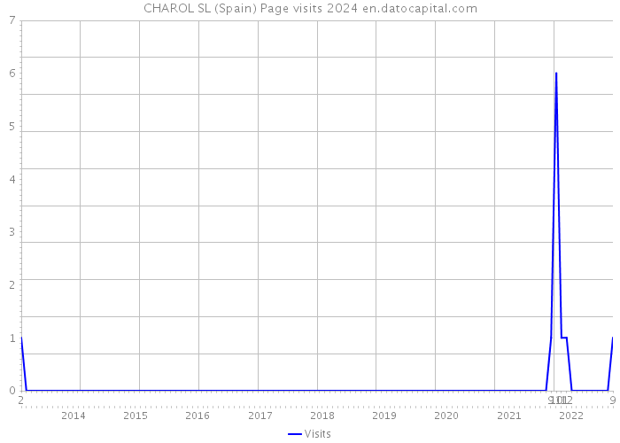CHAROL SL (Spain) Page visits 2024 