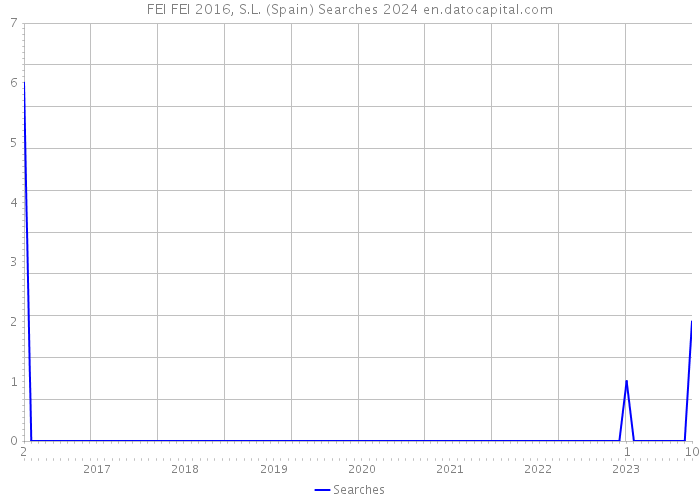 FEI FEI 2016, S.L. (Spain) Searches 2024 