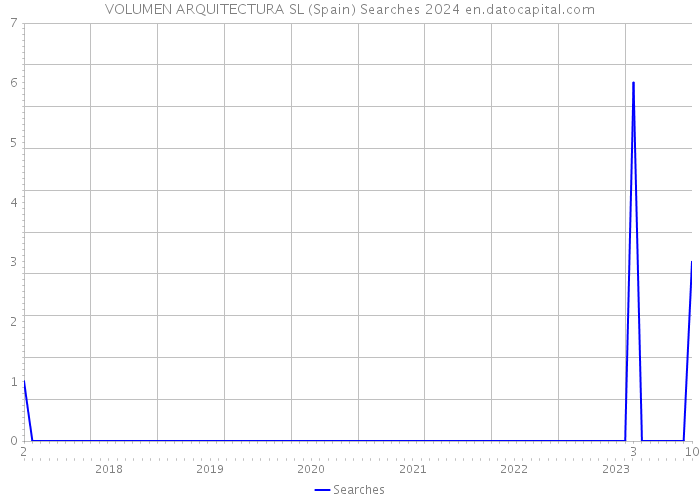 VOLUMEN ARQUITECTURA SL (Spain) Searches 2024 