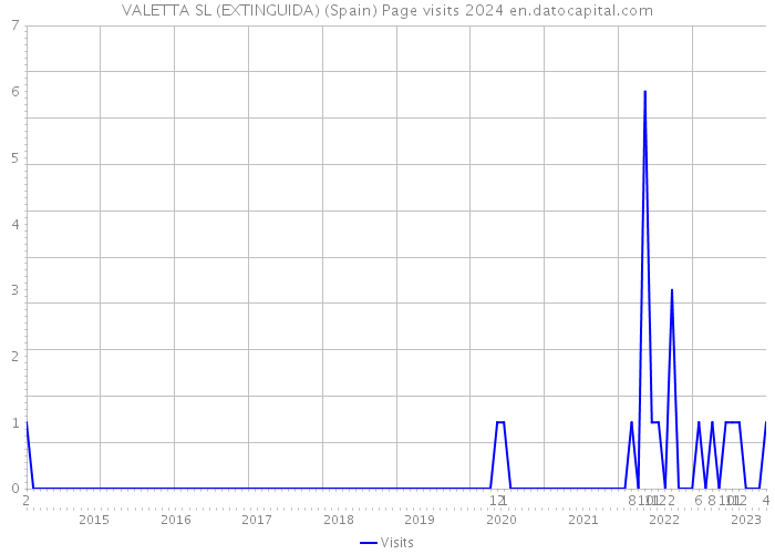 VALETTA SL (EXTINGUIDA) (Spain) Page visits 2024 