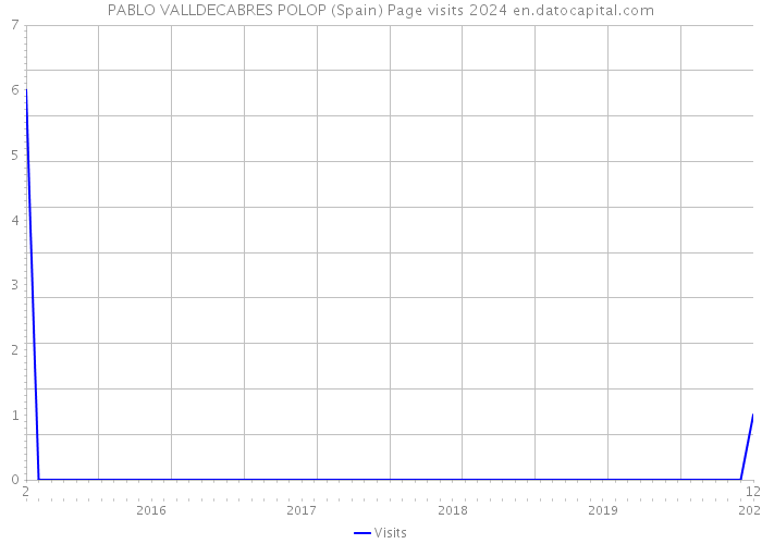 PABLO VALLDECABRES POLOP (Spain) Page visits 2024 