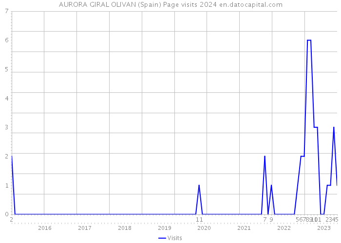 AURORA GIRAL OLIVAN (Spain) Page visits 2024 