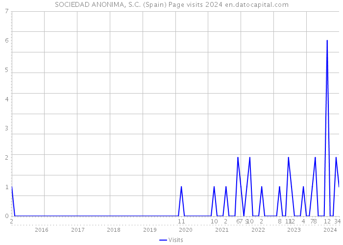 SOCIEDAD ANONIMA, S.C. (Spain) Page visits 2024 