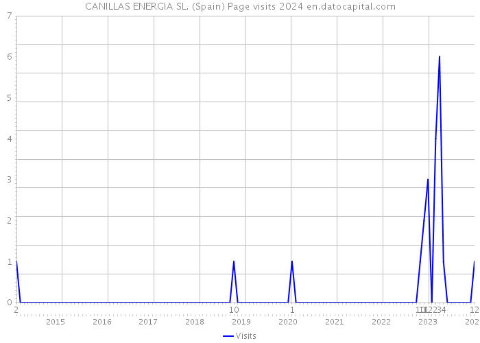 CANILLAS ENERGIA SL. (Spain) Page visits 2024 