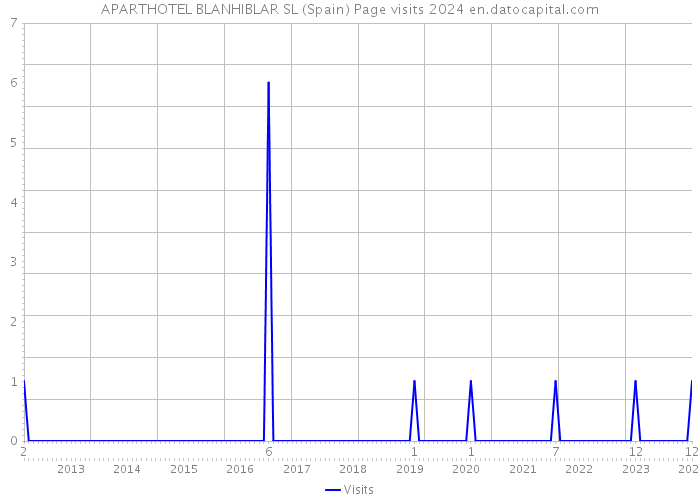 APARTHOTEL BLANHIBLAR SL (Spain) Page visits 2024 