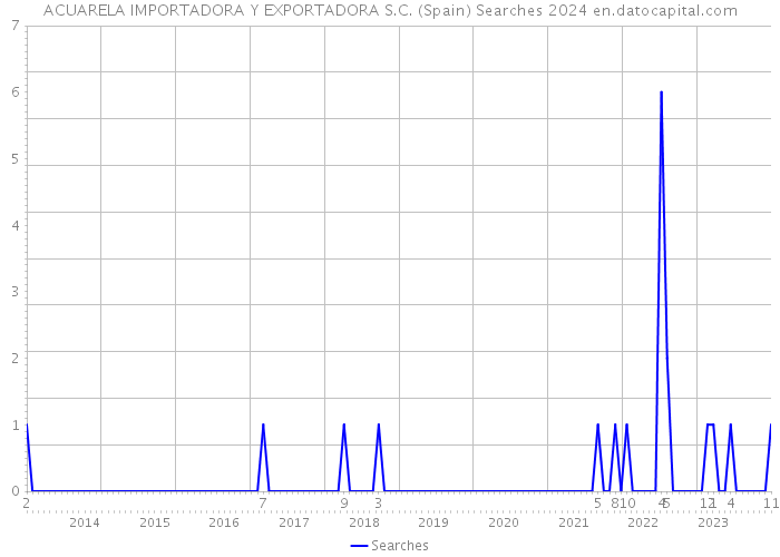 ACUARELA IMPORTADORA Y EXPORTADORA S.C. (Spain) Searches 2024 