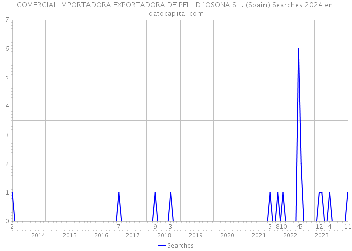 COMERCIAL IMPORTADORA EXPORTADORA DE PELL D`OSONA S.L. (Spain) Searches 2024 