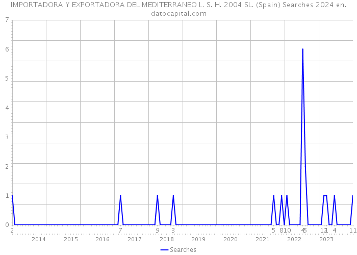 IMPORTADORA Y EXPORTADORA DEL MEDITERRANEO L. S. H. 2004 SL. (Spain) Searches 2024 