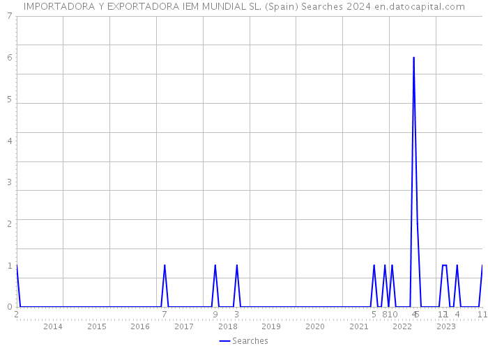 IMPORTADORA Y EXPORTADORA IEM MUNDIAL SL. (Spain) Searches 2024 
