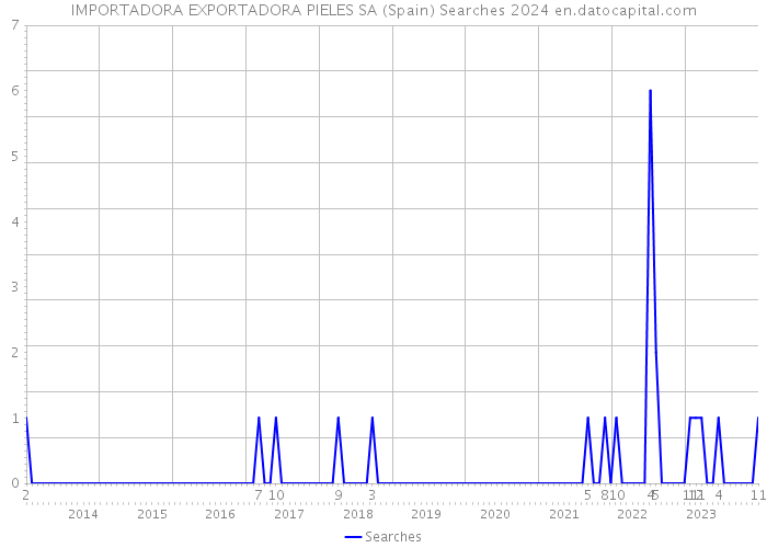 IMPORTADORA EXPORTADORA PIELES SA (Spain) Searches 2024 